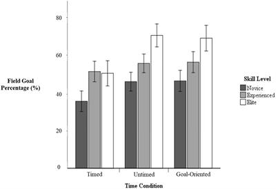 Effects of Time Constraints and Goal Setting on Basketball Shooting